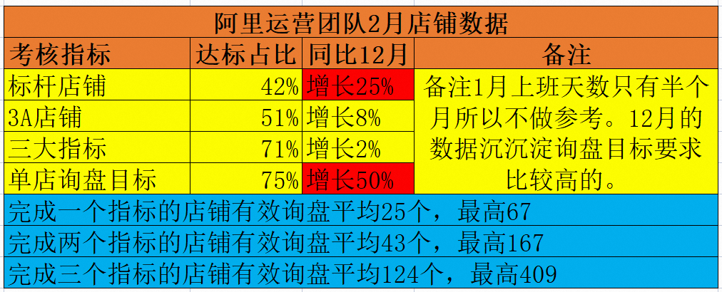 阿里運(yùn)營團(tuán)隊數(shù)據(jù)